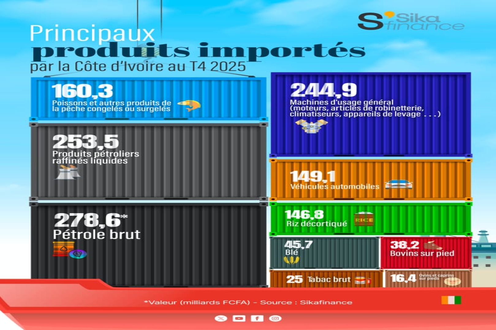 Ivory Coast Records Record Trade Surplus in Q4 2025